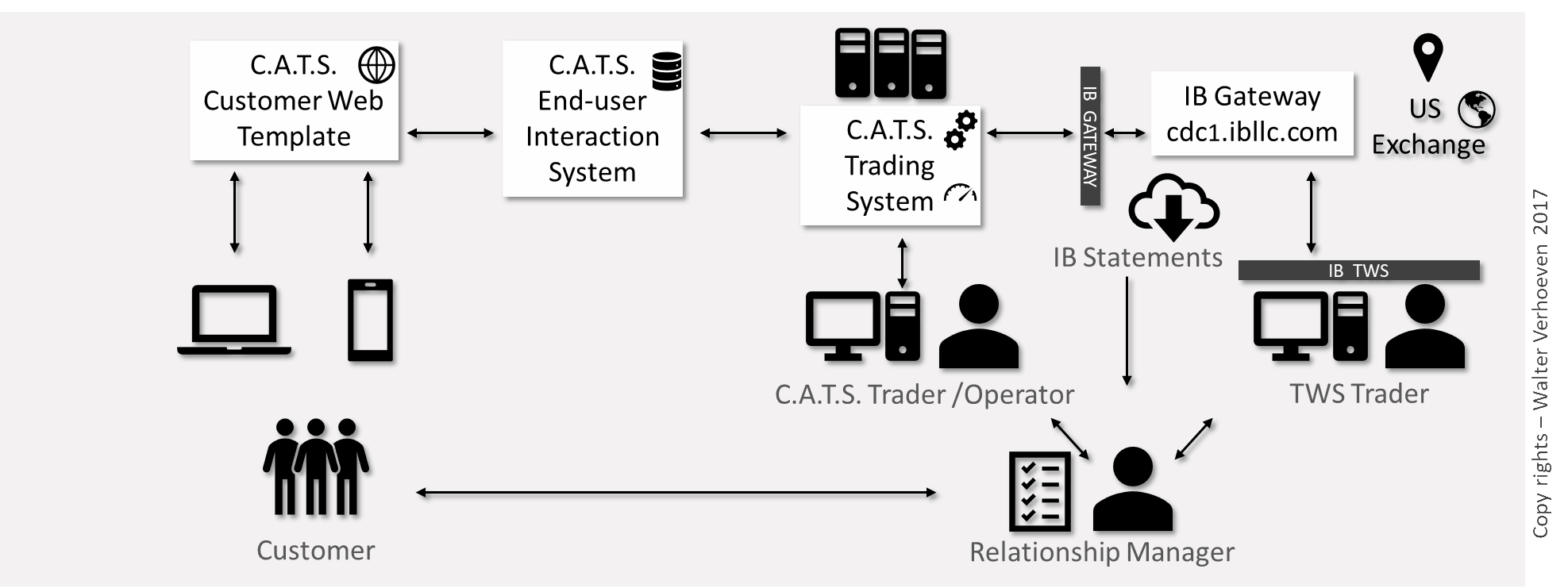 Licensed trade systems